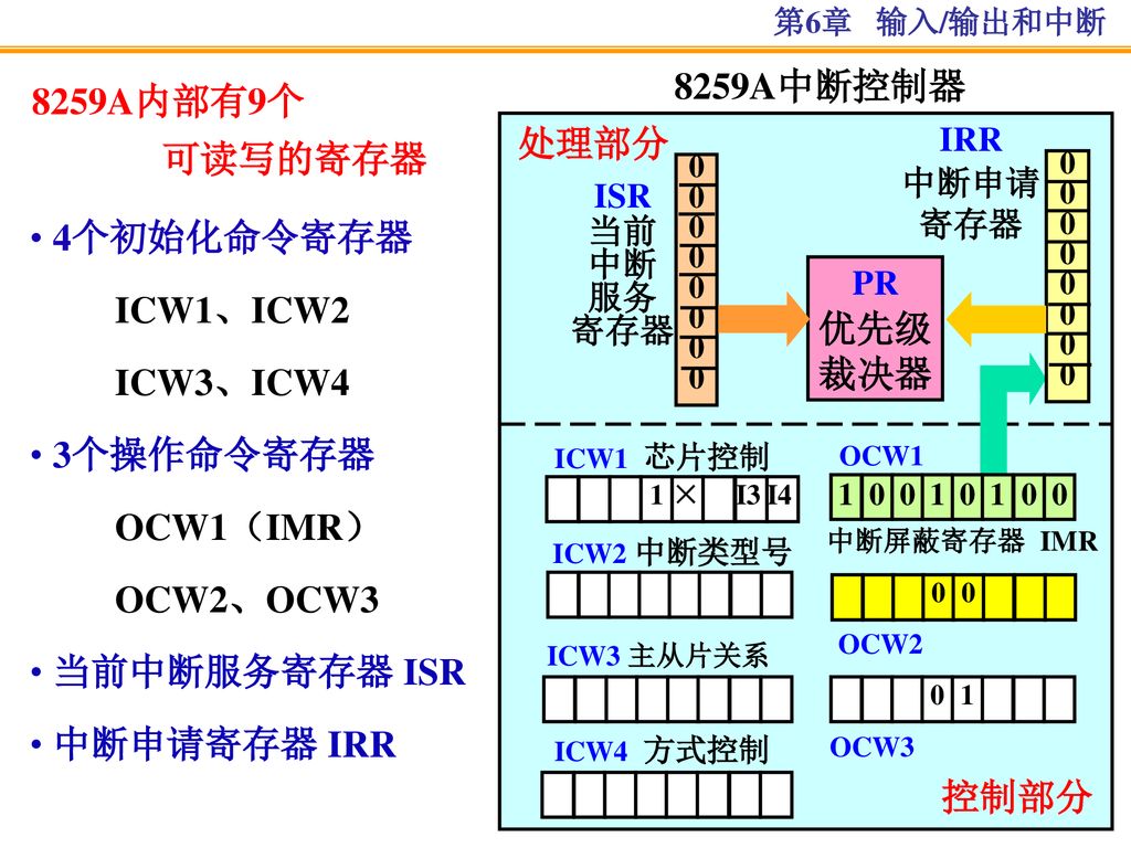 8259A内部有9个 8259A中断控制器 可读写的寄存器 处理部分 4个初始化命令寄存器 ICW1、ICW2 ICW3、ICW4 优先级