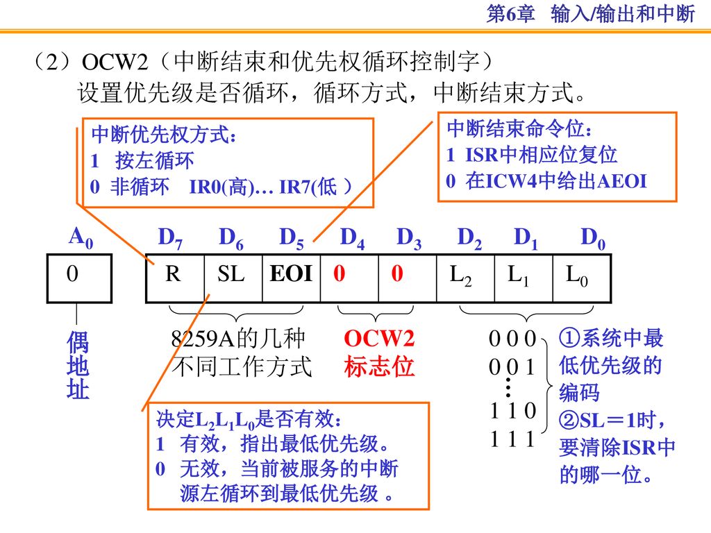 （2）OCW2（中断结束和优先权循环控制字） 设置优先级是否循环，循环方式，中断结束方式。