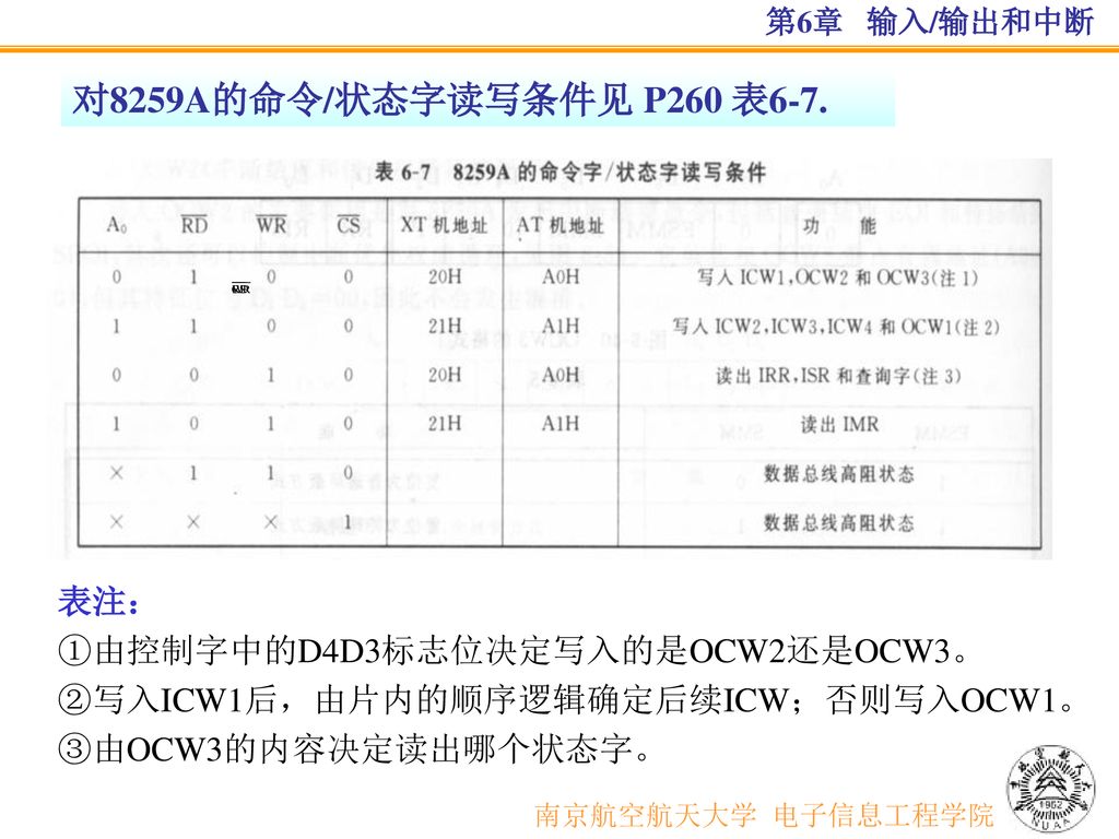 对8259A的命令/状态字读写条件见 P260 表6-7. 南京航空航天大学 电子信息工程学院 表注：