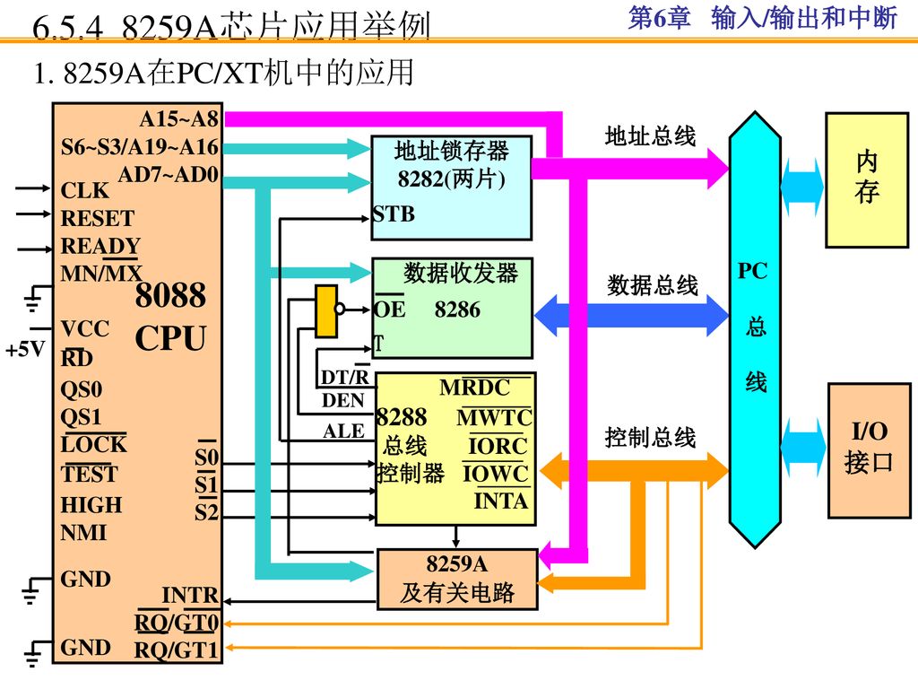 A芯片应用举例 8088 CPU A在PC/XT机中的应用 第6章 输入/输出和中断 内 存 I/O 接口