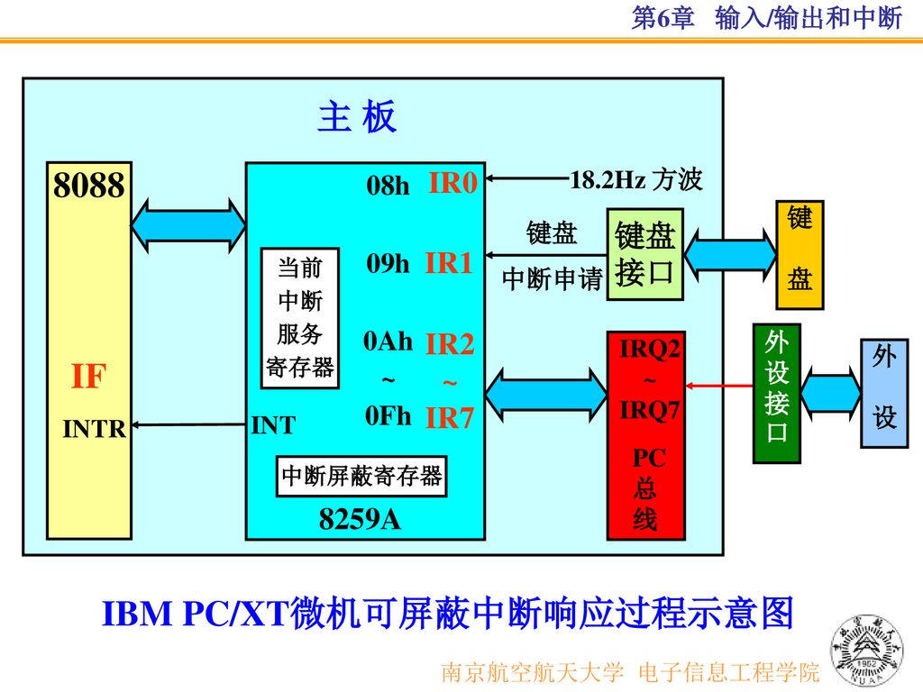 IBM PC/XT微机可屏蔽中断响应过程示意图