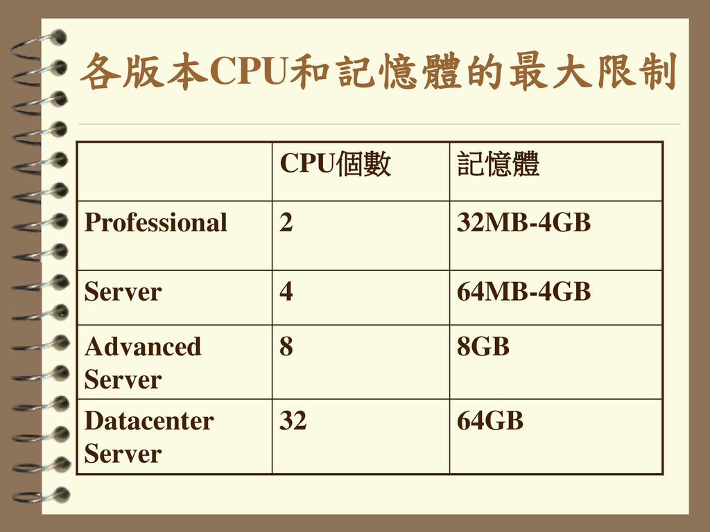 各版本CPU和記憶體的最大限制 CPU個數 記憶體 Professional 2 32MB-4GB Server 4 64MB-4GB
