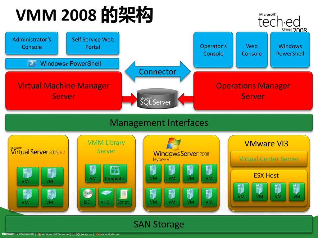 VMM 2008 的架构 Management Interfaces SAN Storage Connector