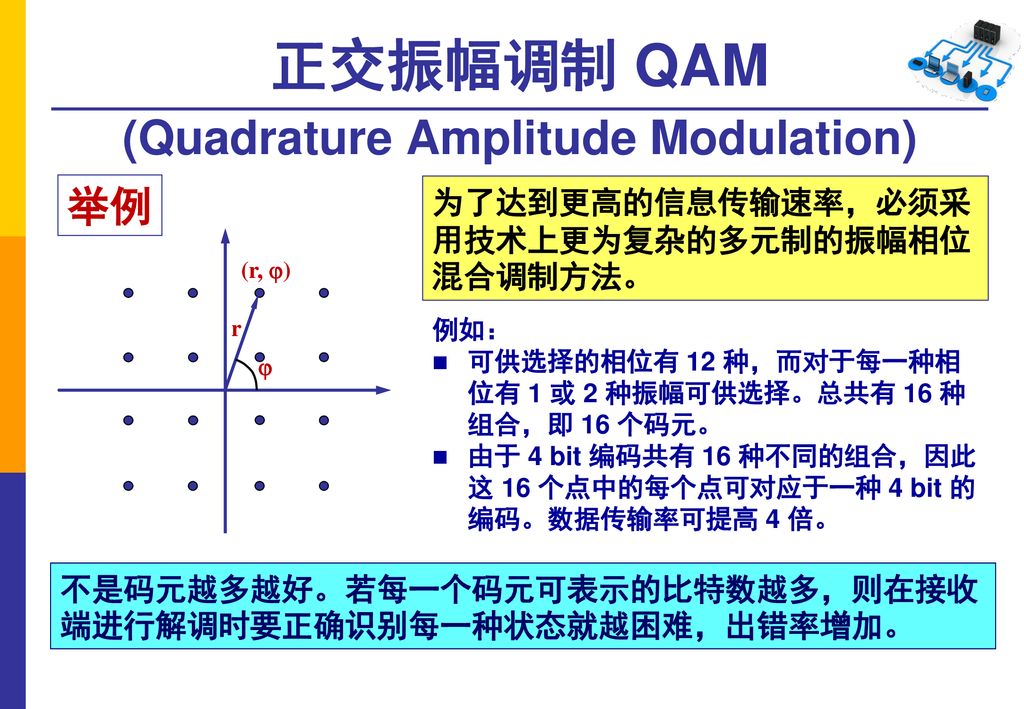 正交振幅调制 QAM (Quadrature Amplitude Modulation)