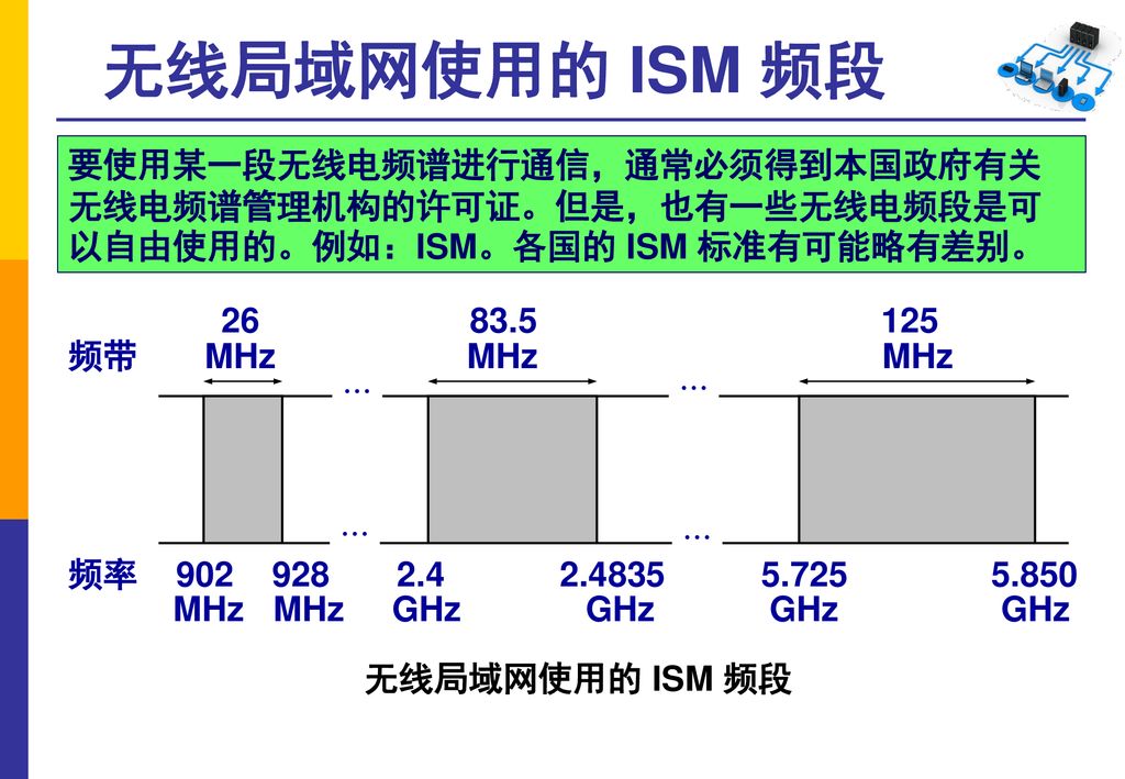 无线局域网使用的 ISM 频段 要使用某一段无线电频谱进行通信，通常必须得到本国政府有关无线电频谱管理机构的许可证。但是，也有一些无线电频段是可以自由使用的。例如：ISM。各国的 ISM 标准有可能略有差别。