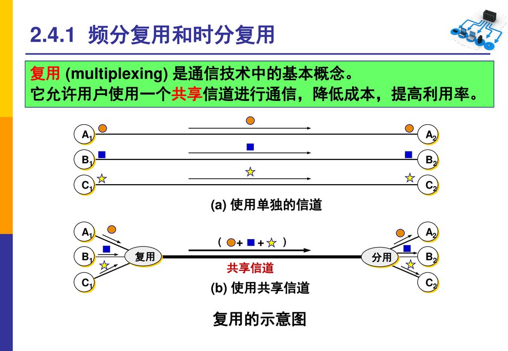 2.4.1 频分复用和时分复用 复用 (multiplexing) 是通信技术中的基本概念。