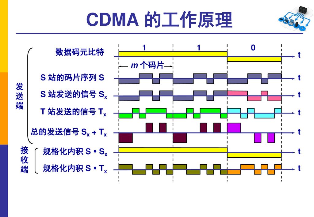 CDMA 的工作原理 1 1 数据码元比特 t m 个码片 S 站的码片序列 S t 发 送 端 S 站发送的信号 Sx t
