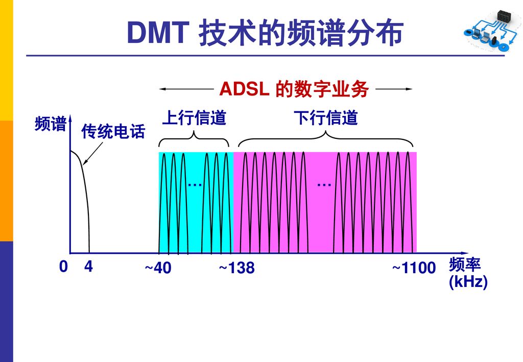 DMT 技术的频谱分布 … 频谱 频率 ADSL 的数字业务 上行信道 传统电话 4 下行信道 (kHz) ~40 ~138 ~1100