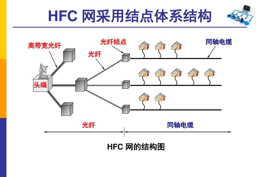 HFC 网采用结点体系结构 同轴电缆 光纤 光纤结点 头端 高带宽光纤 HFC 网的结构图