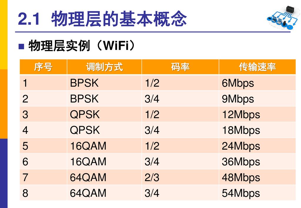 2.1 物理层的基本概念 物理层实例（WiFi） 1 BPSK 1/2 6Mbps 2 3/4 9Mbps 3 QPSK 12Mbps 4