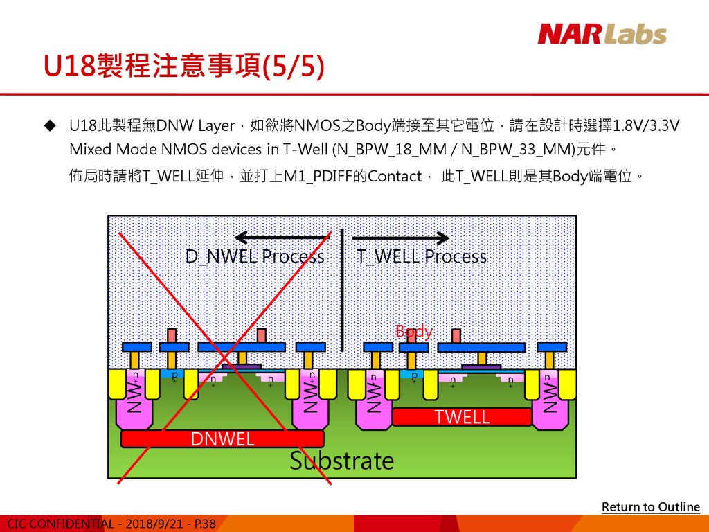 U18製程注意事項(5/5) Substrate NW DNWEL TWELL T_WELL Process D_NWEL Process