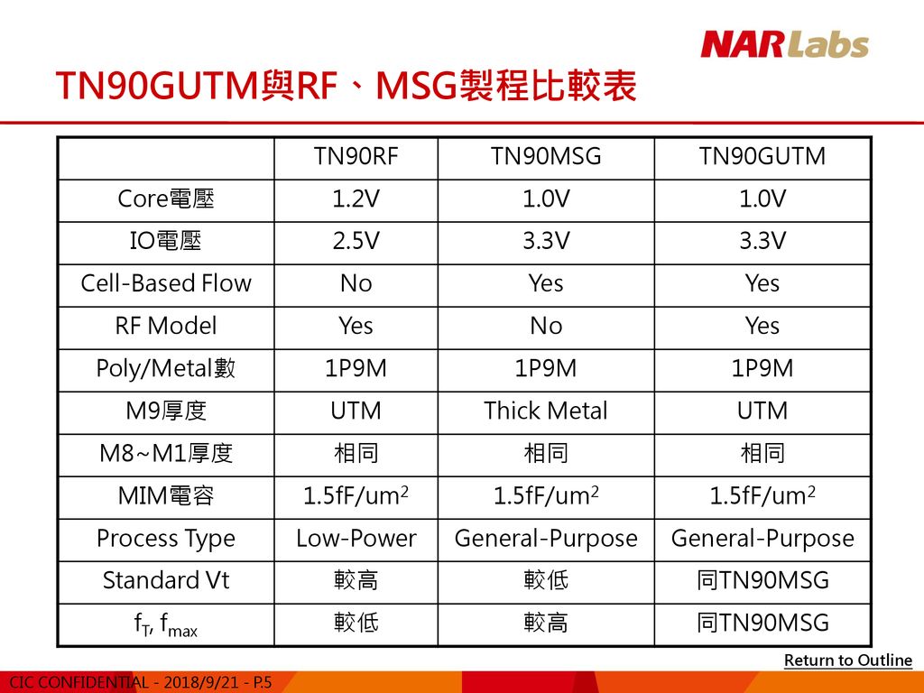 TN90GUTM與RF、MSG製程比較表 TN90RF TN90MSG TN90GUTM Core電壓 1.2V 1.0V IO電壓