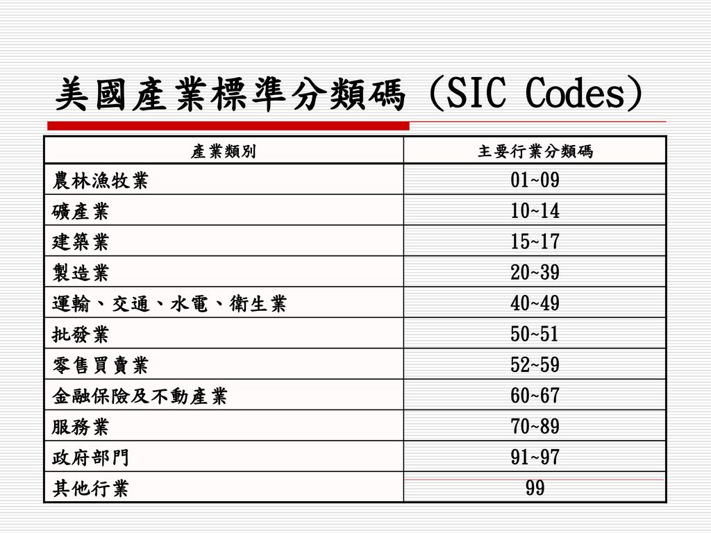 美國產業標準分類碼 (SIC Codes) 農林漁牧業 01~09 礦產業 10~14 建築業 15~17 製造業 20~39