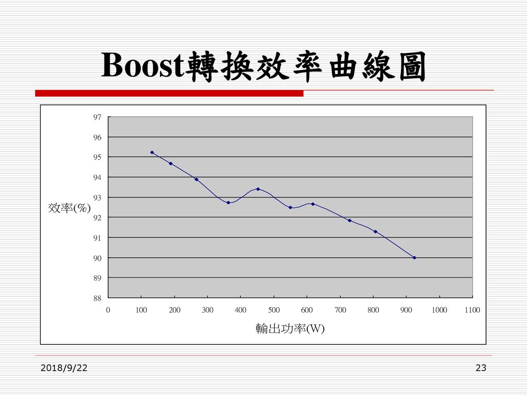 Boost轉換效率曲線圖 2018/9/22