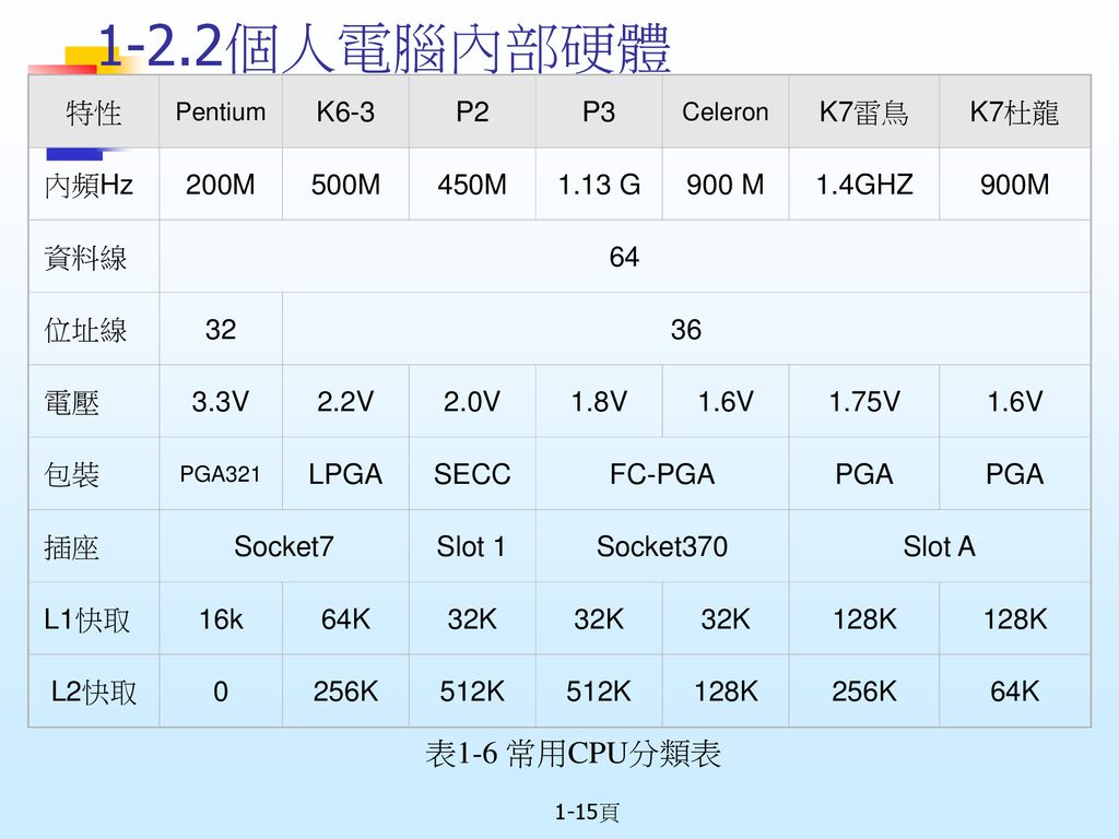 1-2.2個人電腦內部硬體 表1-6 常用CPU分類表 特性 K6-3 P2 P3 K7雷鳥 K7杜龍 內頻Hz 200M 500M