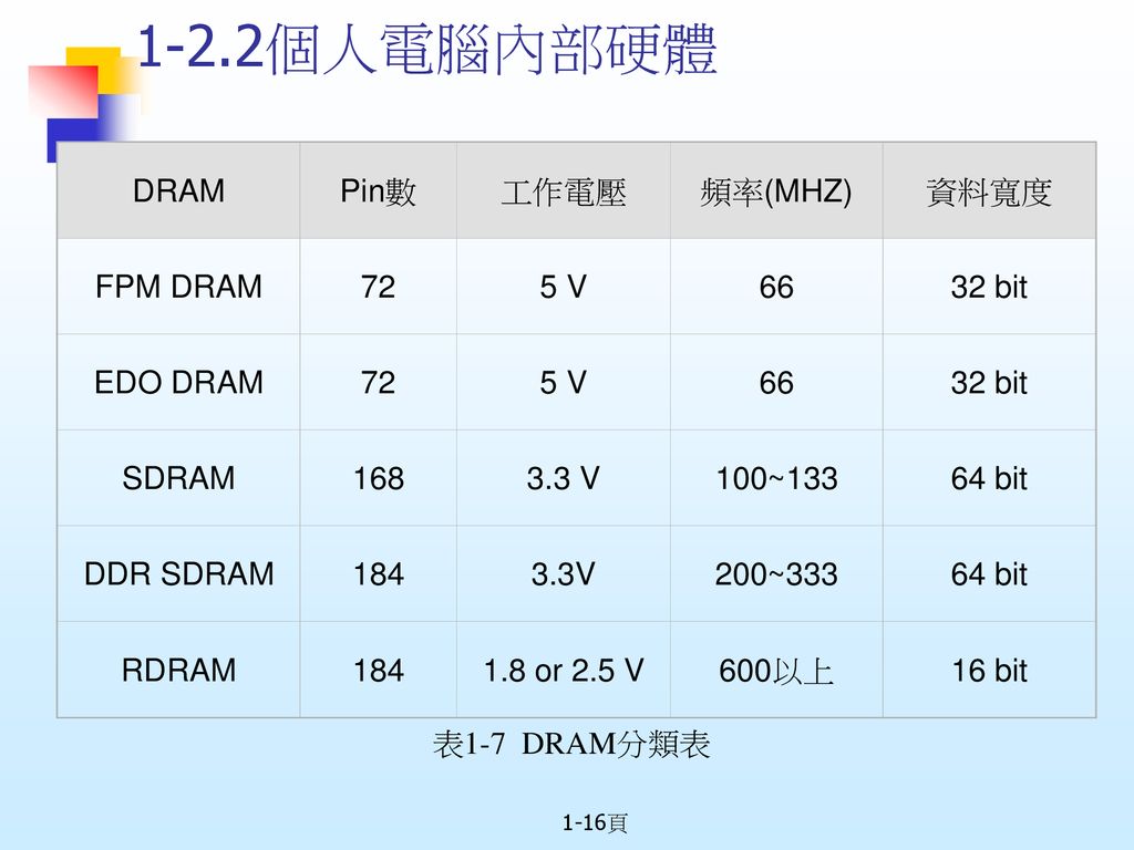 1-2.2個人電腦內部硬體 DRAM Pin數 工作電壓 頻率(MHZ) 資料寬度 FPM DRAM 72 5 V bit