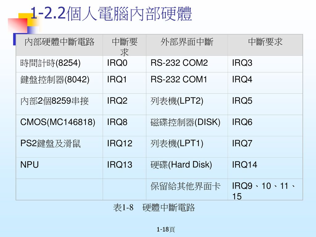 1-2.2個人電腦內部硬體 內部硬體中斷電路 中斷要求 外部界面中斷 時間計時(8254) IRQ0 RS-232 COM2 IRQ3