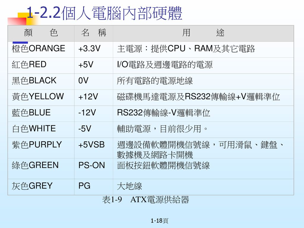 1-2.2個人電腦內部硬體 顏 色 名 稱 用 途 橙色ORANGE +3.3V 主電源：提供CPU、RAM及其它電路 紅色RED +5V