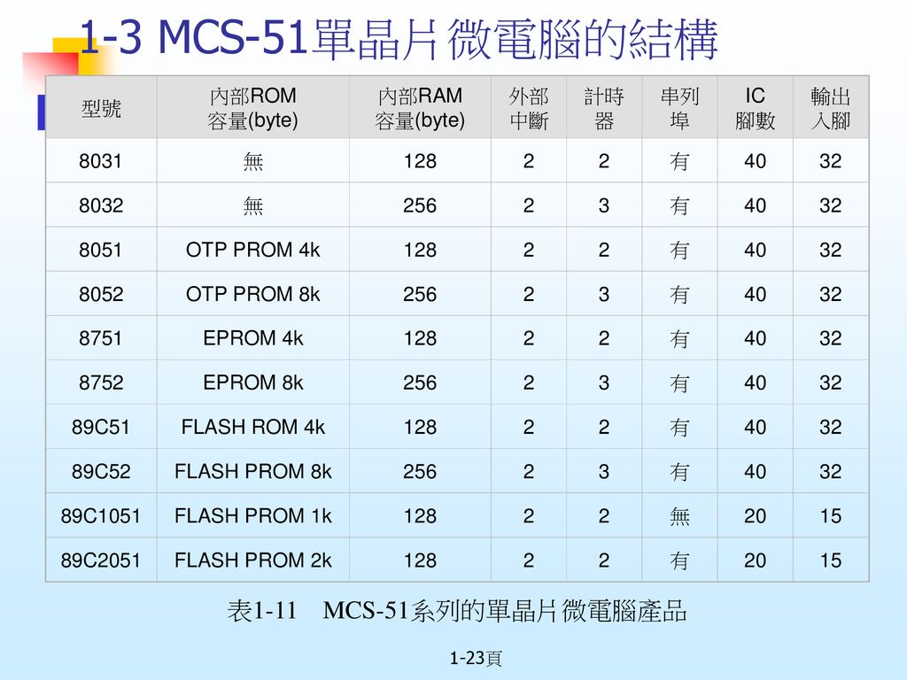 1-3 MCS-51單晶片微電腦的結構 表1-11 MCS-51系列的單晶片微電腦產品 型號 內部ROM 容量(byte) 內部RAM