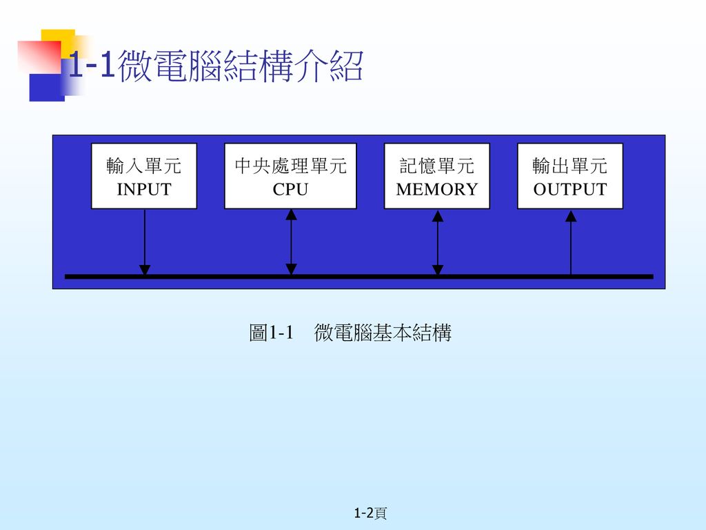 1-1微電腦結構介紹 圖1-1 微電腦基本結構 1-2頁