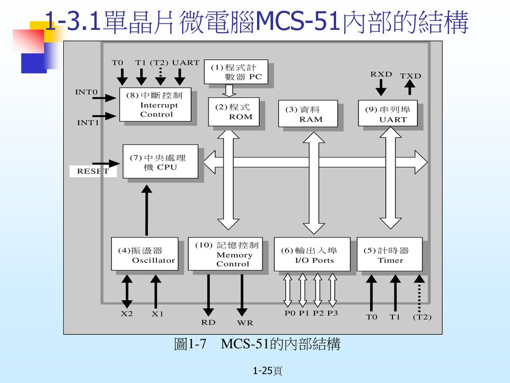 1-3.1單晶片微電腦MCS-51內部的結構 圖1-7 MCS-51的內部結構 1-25頁