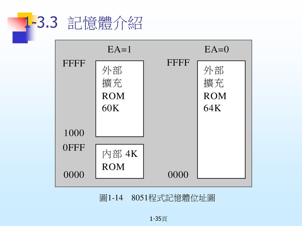 1-3.3 記憶體介紹 圖 程式記憶體位址圖 1-35頁