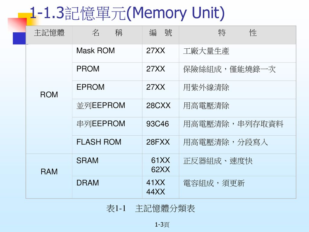 1-1.3記憶單元(Memory Unit) 表1-1 主記憶體分類表 主記憶體 名 稱 編 號 特 性 ROM Mask ROM 27XX