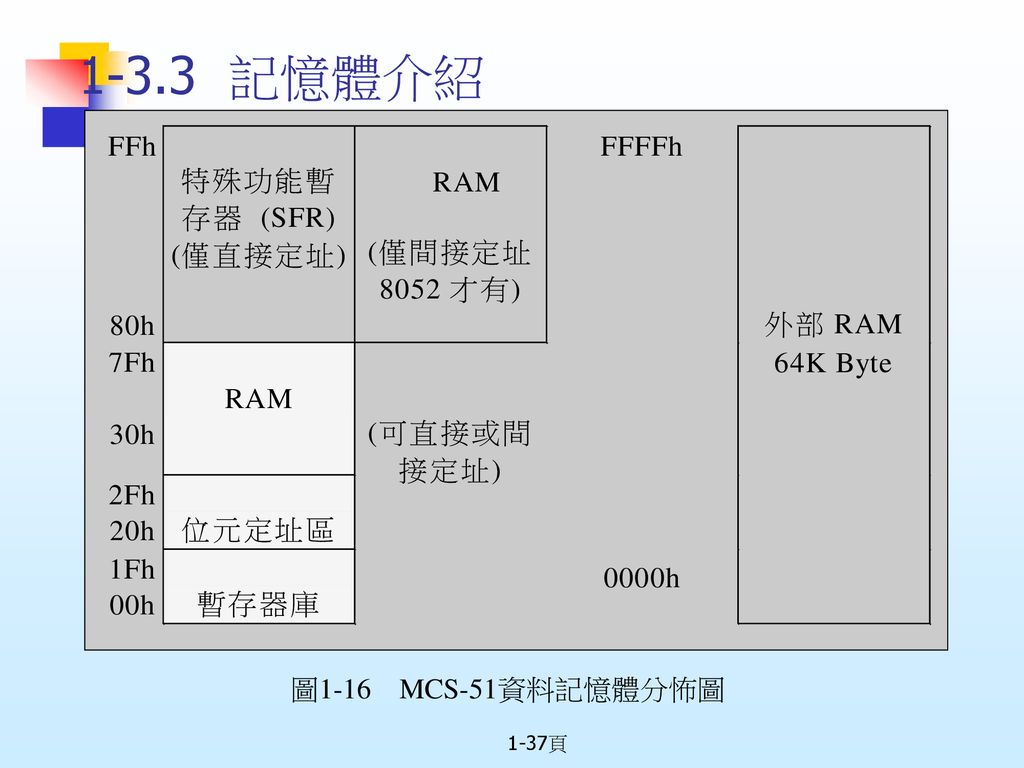 1-3.3 記憶體介紹 圖1-16 MCS-51資料記憶體分怖圖 1-37頁