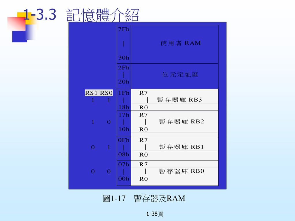 1-3.3 記憶體介紹 圖1-17 暫存器及RAM 1-38頁