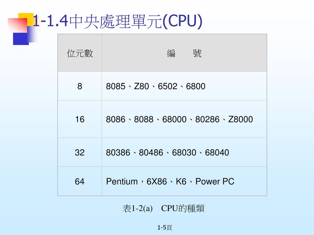 1-1.4中央處理單元(CPU) 位元數 編 號 、Z80、6502、