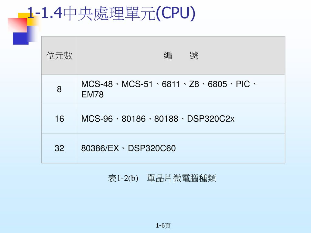 1-1.4中央處理單元(CPU) 位元數 編 號 8 MCS-48、MCS-51、6811、Z8、6805、PIC、EM78 16