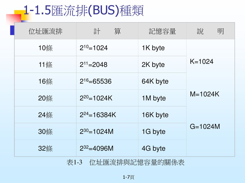 1-1.5匯流排(BUS)種類 位址匯流排 計 算 記憶容量 說 明 10條 210=1024 1K byte K=1024 M=1024K