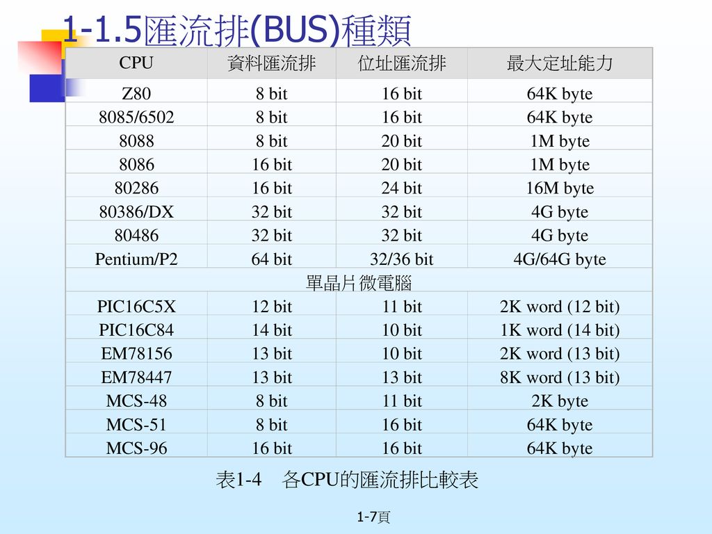 1-1.5匯流排(BUS)種類 表1-4 各CPU的匯流排比較表 CPU 資料匯流排 位址匯流排 最大定址能力 Z80 8 bit
