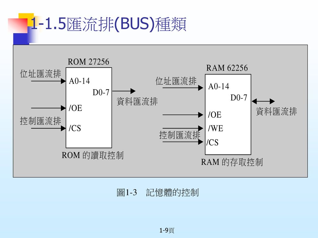 1-1.5匯流排(BUS)種類 圖1-3 記憶體的控制 1-9頁