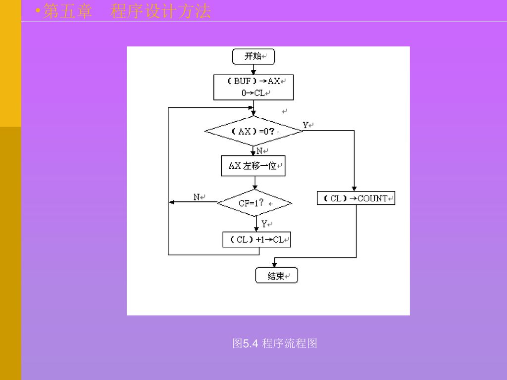 图5.4 程序流程图