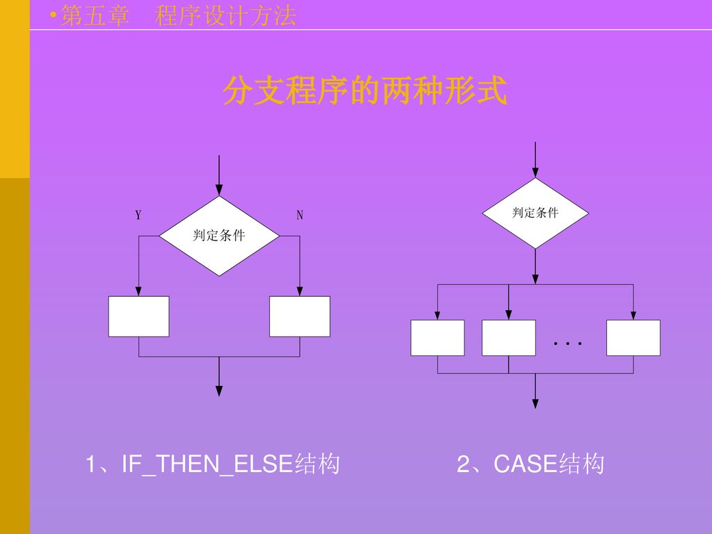 分支程序的两种形式 1、IF_THEN_ELSE结构 2、CASE结构