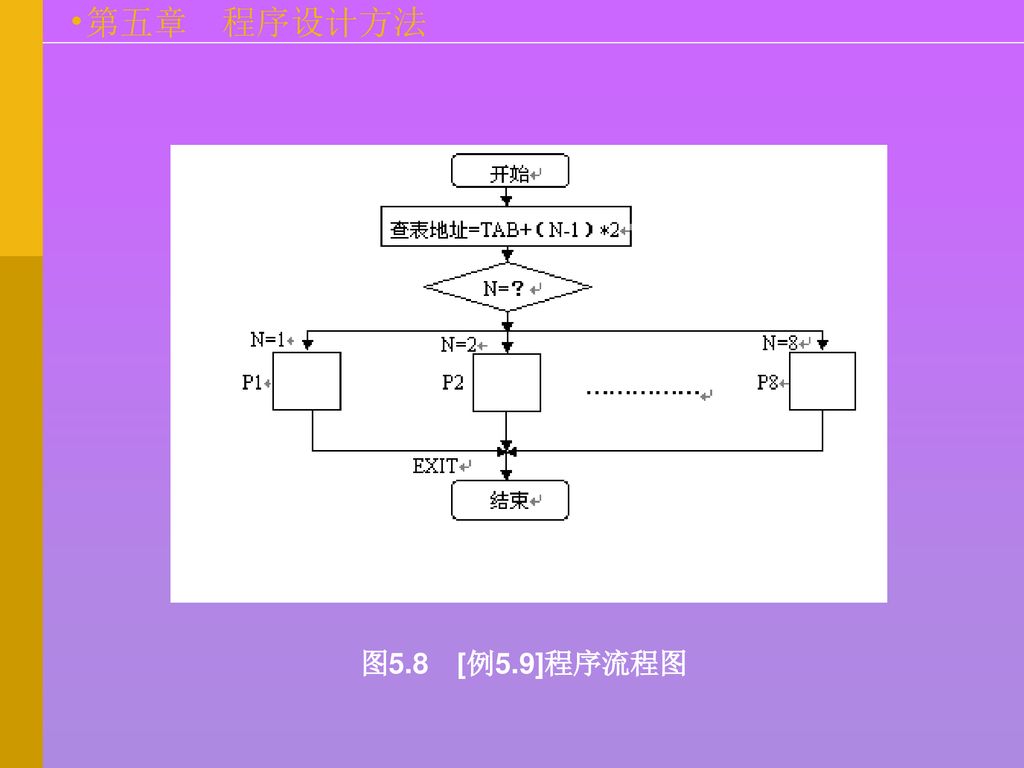 图5.8 [例5.9]程序流程图