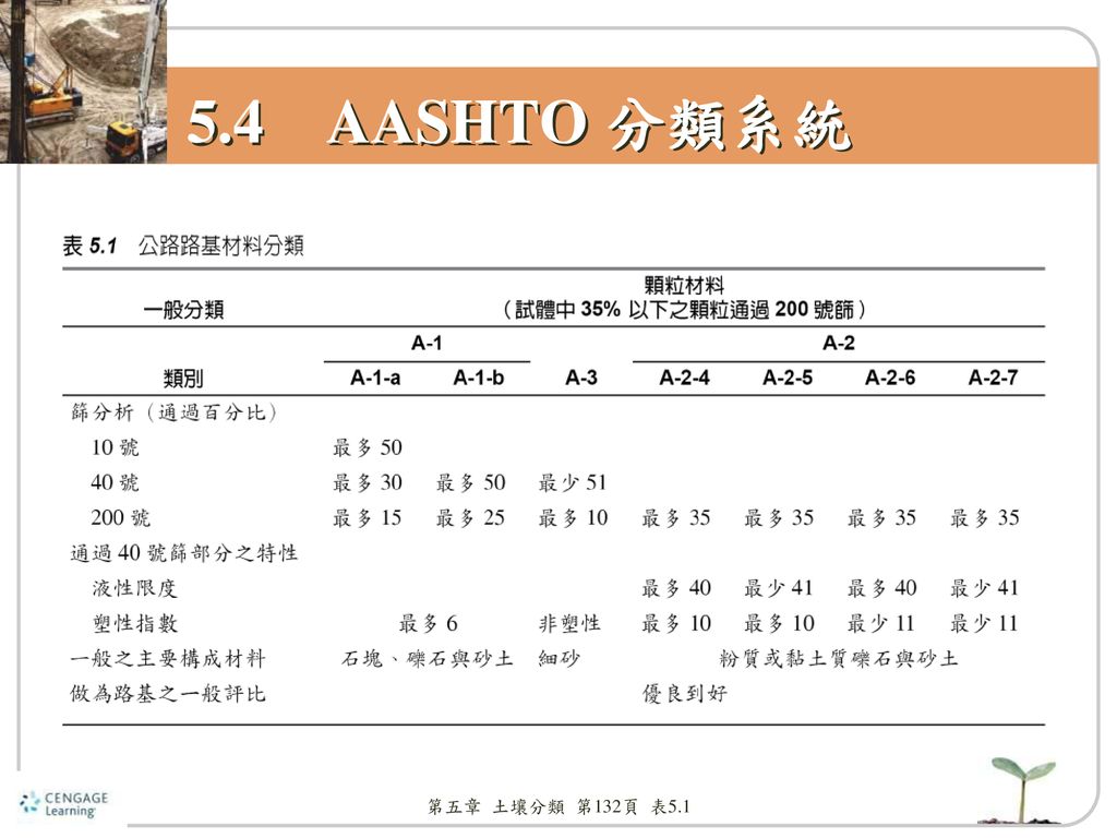 5.4 AASHTO 分類系統 第五章 土壤分類 第132頁 表5.1