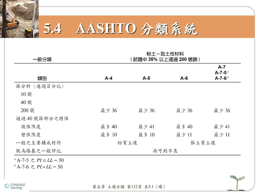 5.4 AASHTO 分類系統 第五章 土壤分類 第132頁 表5.1（續）