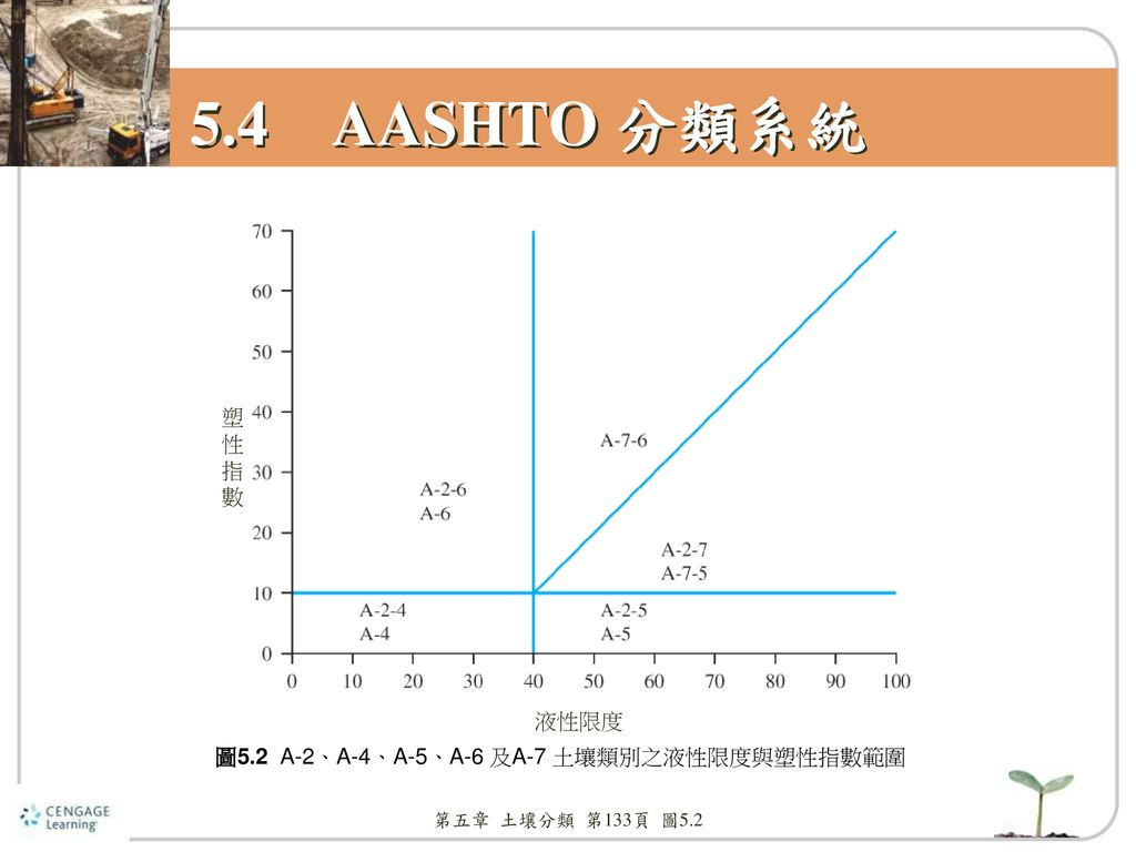 5.4 AASHTO 分類系統 塑性 指 數 液性限度 圖5.2 A-2、A-4、A-5、A-6 及A-7 土壤類別之液性限度與塑性指數範圍