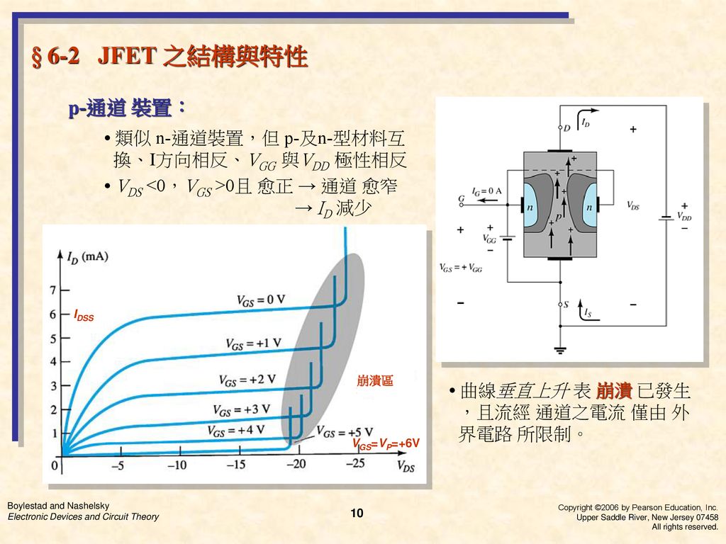§ 6-2 JFET 之結構與特性 p-通道 裝置： • 類似 n-通道裝置，但 p-及n-型材料互