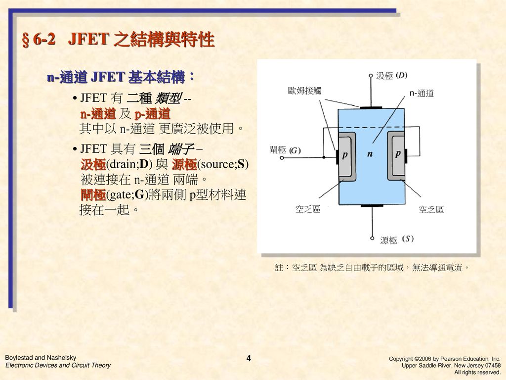§ 6-2 JFET 之結構與特性 n-通道 JFET 基本結構： • JFET 有 二種 類型 -- n-通道 及 p-通道