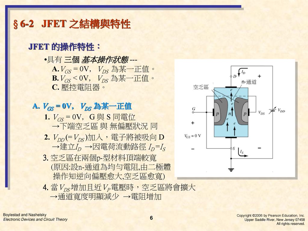 § 6-2 JFET 之結構與特性 JFET 的操作特性： •具有 三個 基本操作狀態 --- A.VGS = 0V，VDS 為某一正值。