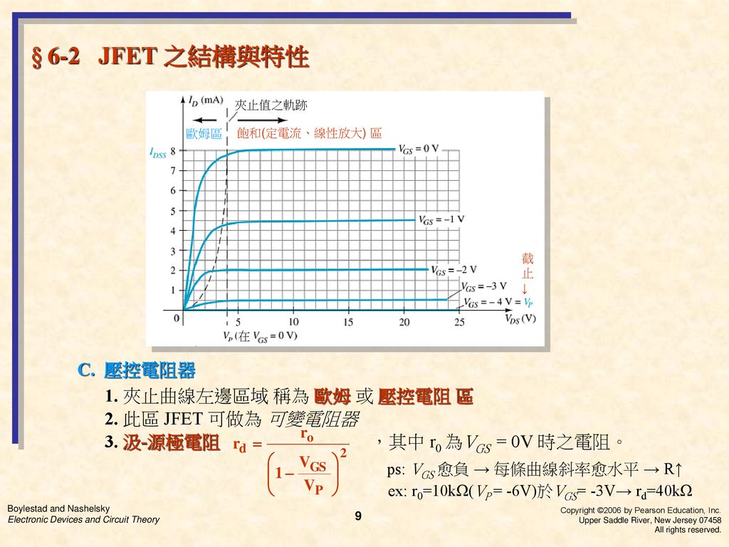 § 6-2 JFET 之結構與特性 C. 壓控電阻器 1. 夾止曲線左邊區域 稱為 歐姆 或 壓控電阻 區