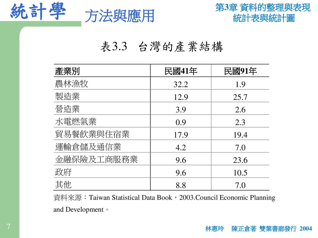 表3.3 台灣的產業結構