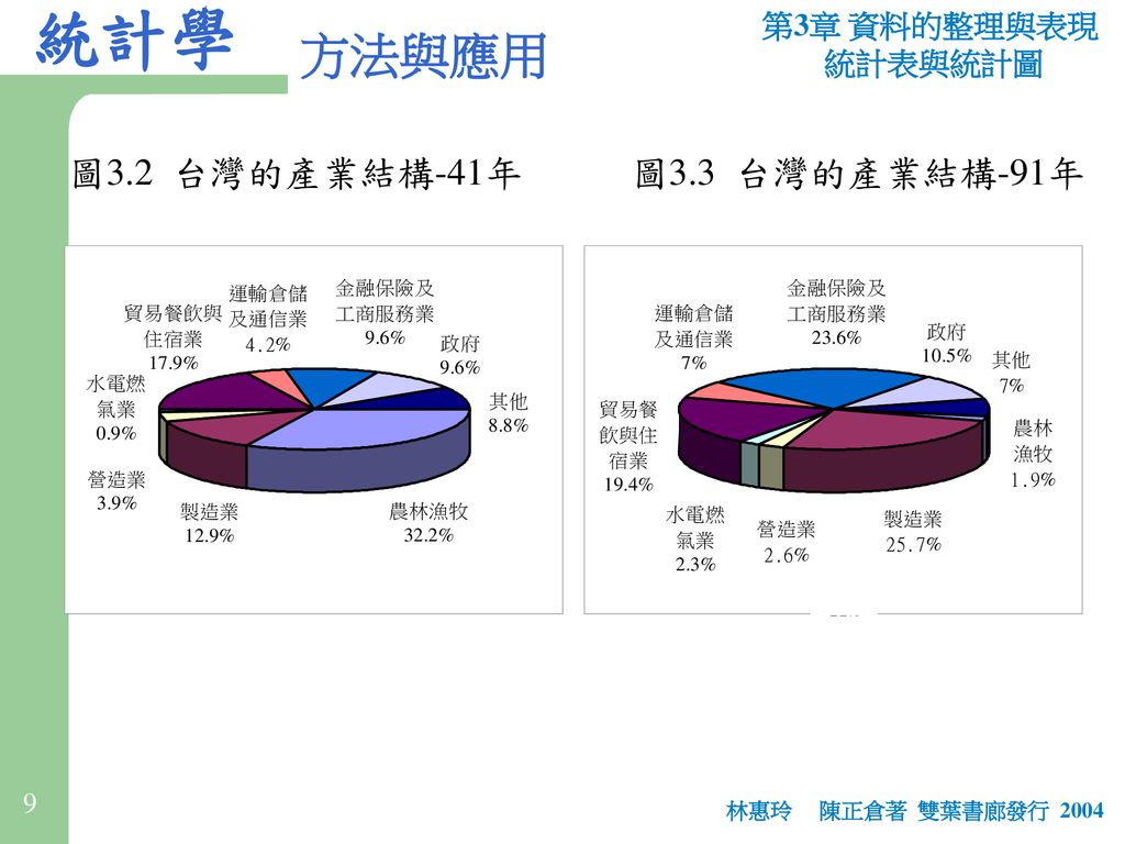 圖3.2 台灣的產業結構-41年 圖3.3 台灣的產業結構-91年