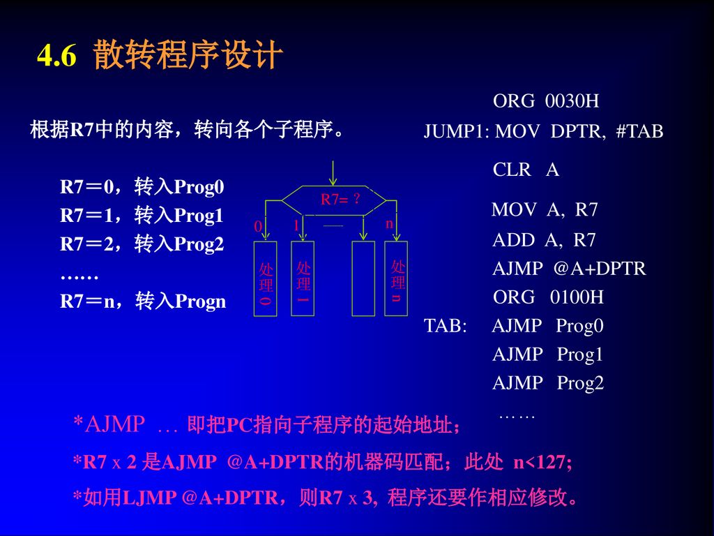 4.6 散转程序设计 ORG 0030H CLR A MOV A, R7 *AJMP … 即把PC指向子程序的起始地址；