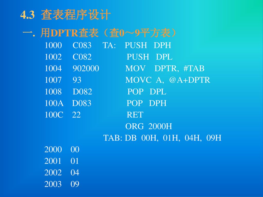 4.3 查表程序设计 一. 用DPTR查表（查0～9平方表） 1000 C083 TA: PUSH DPH