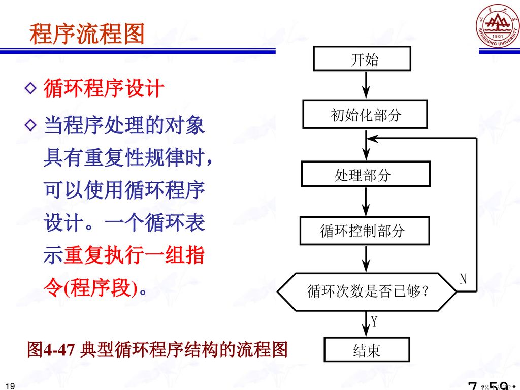 程序流程图 循环程序设计 当程序处理的对象 具有重复性规律时， 可以使用循环程序 设计。一个循环表 示重复执行一组指 令(程序段)。