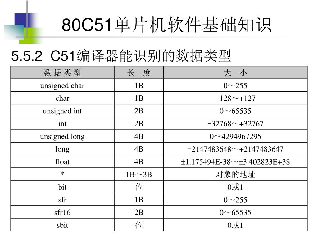 5.5.2 C51编译器能识别的数据类型 数 据 类 型 长 度 大 小 unsigned char 1B 0～255 char